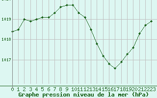 Courbe de la pression atmosphrique pour Le Luc - Cannet des Maures (83)