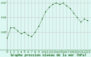 Courbe de la pression atmosphrique pour Cap de la Hague (50)
