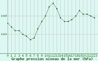 Courbe de la pression atmosphrique pour Chteaudun (28)