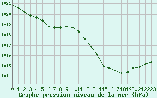 Courbe de la pression atmosphrique pour Corny-sur-Moselle (57)