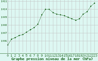 Courbe de la pression atmosphrique pour Narbonne-Ouest (11)