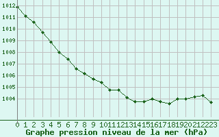 Courbe de la pression atmosphrique pour Remich (Lu)