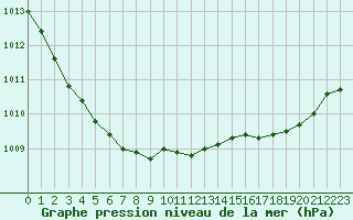 Courbe de la pression atmosphrique pour Grardmer (88)