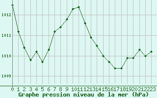 Courbe de la pression atmosphrique pour Marignane (13)