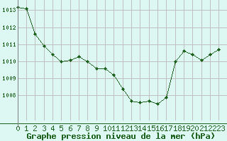 Courbe de la pression atmosphrique pour Rodez (12)