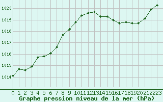 Courbe de la pression atmosphrique pour Melun (77)