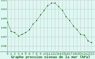Courbe de la pression atmosphrique pour Saint-Brevin (44)