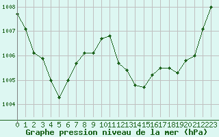 Courbe de la pression atmosphrique pour Ste (34)