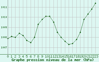 Courbe de la pression atmosphrique pour Eygliers (05)