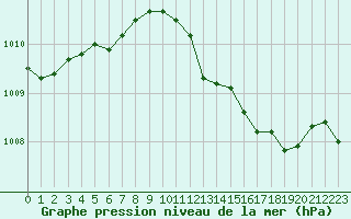 Courbe de la pression atmosphrique pour Taradeau (83)