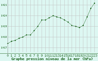 Courbe de la pression atmosphrique pour Lanvoc (29)