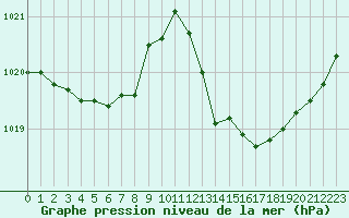 Courbe de la pression atmosphrique pour Le Luc (83)
