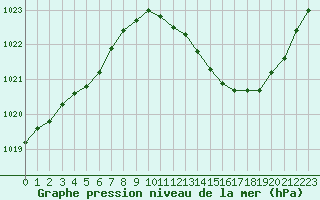 Courbe de la pression atmosphrique pour Albi (81)