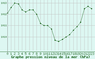 Courbe de la pression atmosphrique pour Corny-sur-Moselle (57)