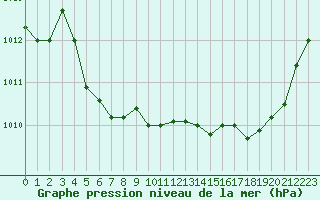 Courbe de la pression atmosphrique pour Trgueux (22)