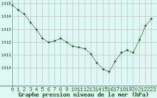 Courbe de la pression atmosphrique pour Pointe de Socoa (64)