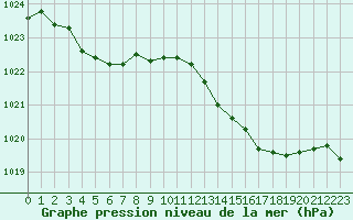 Courbe de la pression atmosphrique pour Cherbourg (50)