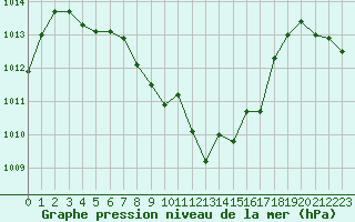 Courbe de la pression atmosphrique pour Sallles d