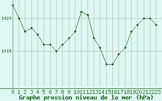 Courbe de la pression atmosphrique pour Recoules de Fumas (48)