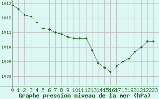 Courbe de la pression atmosphrique pour Angoulme - Brie Champniers (16)