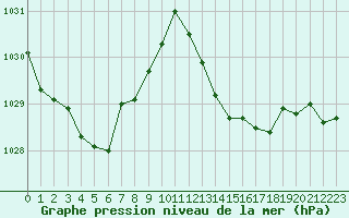 Courbe de la pression atmosphrique pour Fiscaglia Migliarino (It)