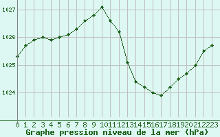 Courbe de la pression atmosphrique pour Lille (59)