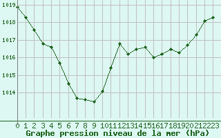 Courbe de la pression atmosphrique pour Lhospitalet (46)
