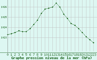 Courbe de la pression atmosphrique pour Brignogan (29)