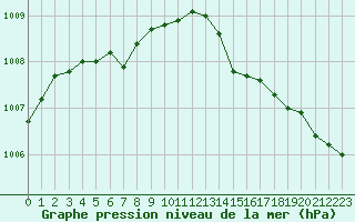 Courbe de la pression atmosphrique pour Boulogne (62)