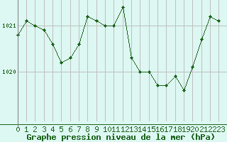 Courbe de la pression atmosphrique pour Cap Pertusato (2A)