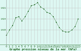 Courbe de la pression atmosphrique pour Le Mans (72)