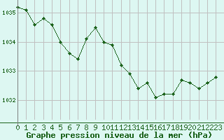 Courbe de la pression atmosphrique pour Bridel (Lu)