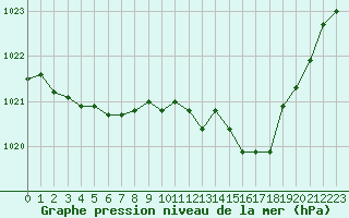 Courbe de la pression atmosphrique pour Chlons-en-Champagne (51)