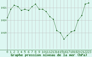 Courbe de la pression atmosphrique pour Chteaudun (28)