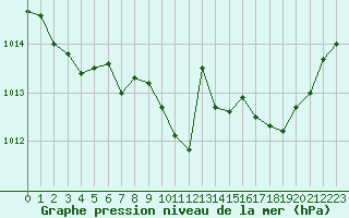 Courbe de la pression atmosphrique pour Dole-Tavaux (39)