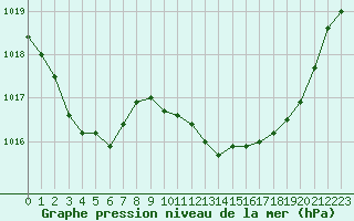 Courbe de la pression atmosphrique pour Le Luc - Cannet des Maures (83)