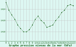 Courbe de la pression atmosphrique pour Biscarrosse (40)