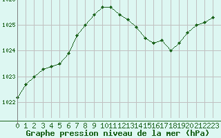 Courbe de la pression atmosphrique pour Saint-Sorlin-en-Valloire (26)