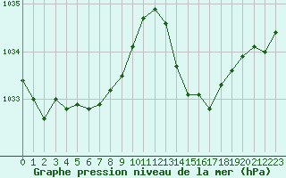 Courbe de la pression atmosphrique pour Avila - La Colilla (Esp)