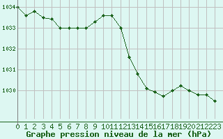 Courbe de la pression atmosphrique pour Ambrieu (01)