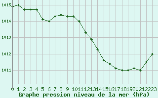 Courbe de la pression atmosphrique pour Voiron (38)