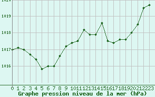 Courbe de la pression atmosphrique pour Bellefontaine (88)