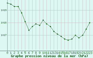 Courbe de la pression atmosphrique pour La Rochelle - Aerodrome (17)