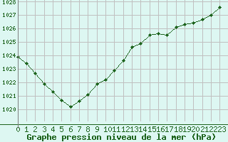 Courbe de la pression atmosphrique pour Dax (40)