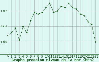 Courbe de la pression atmosphrique pour Ile Rousse (2B)