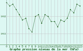 Courbe de la pression atmosphrique pour Cap Corse (2B)