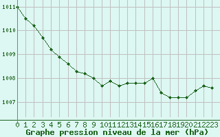 Courbe de la pression atmosphrique pour Cap de la Hve (76)