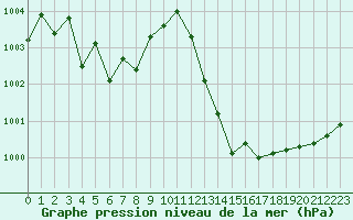Courbe de la pression atmosphrique pour Perpignan Moulin  Vent (66)