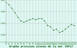 Courbe de la pression atmosphrique pour Croisette (62)