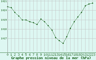 Courbe de la pression atmosphrique pour Sisteron (04)